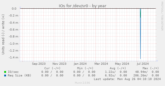 yearly graph