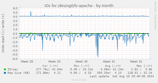 monthly graph