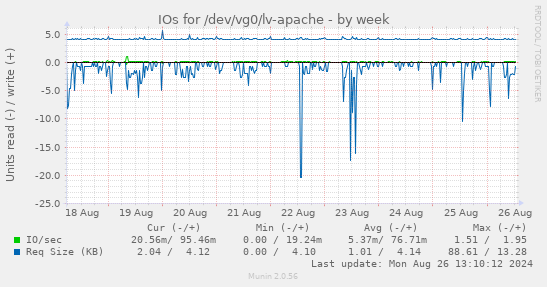 IOs for /dev/vg0/lv-apache