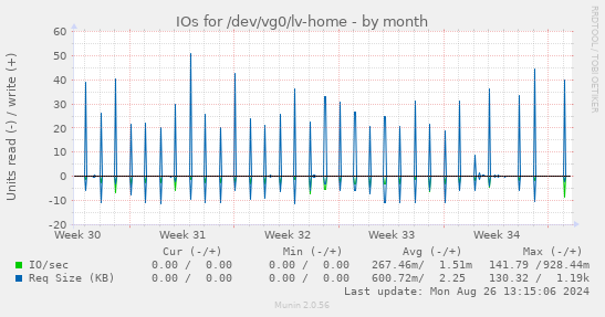 monthly graph