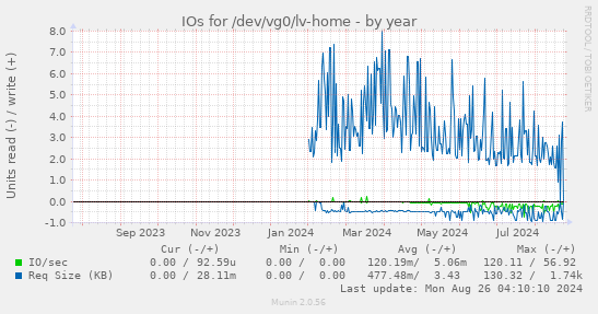 IOs for /dev/vg0/lv-home