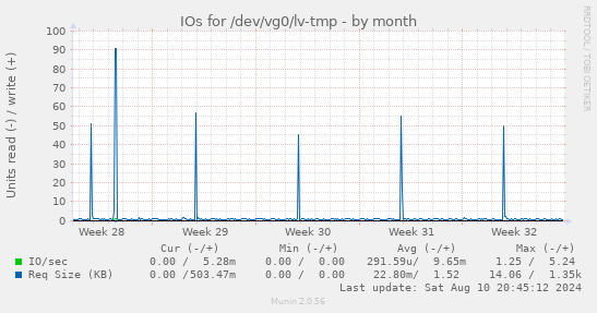 IOs for /dev/vg0/lv-tmp