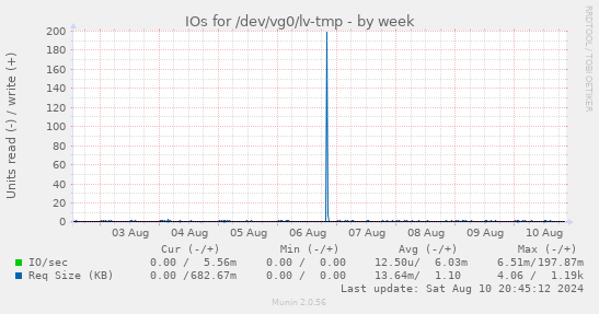 IOs for /dev/vg0/lv-tmp