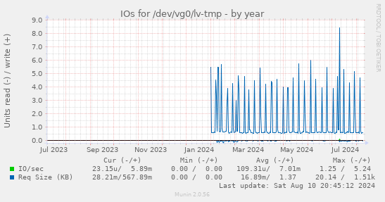 IOs for /dev/vg0/lv-tmp