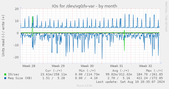 IOs for /dev/vg0/lv-var