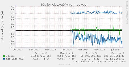 yearly graph