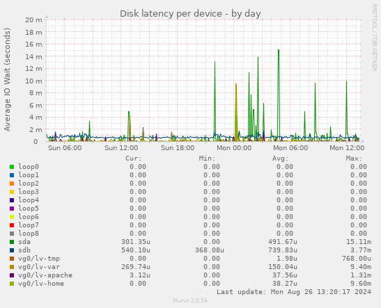 Disk latency per device