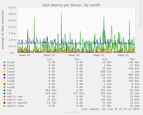 Disk latency per device