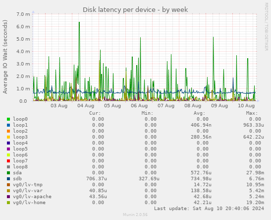 Disk latency per device