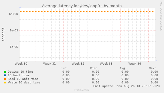 Average latency for /dev/loop0