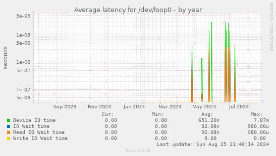 Average latency for /dev/loop0