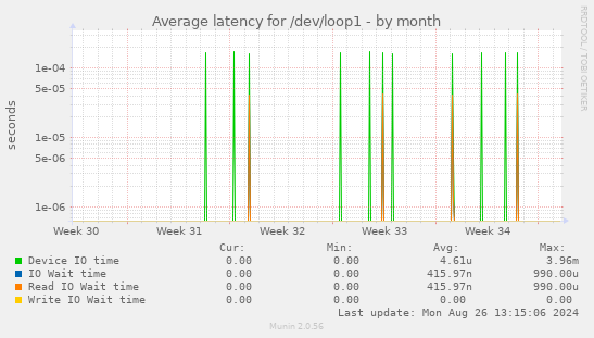 Average latency for /dev/loop1