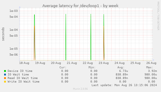 Average latency for /dev/loop1