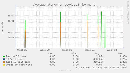 Average latency for /dev/loop3