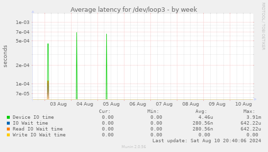 Average latency for /dev/loop3