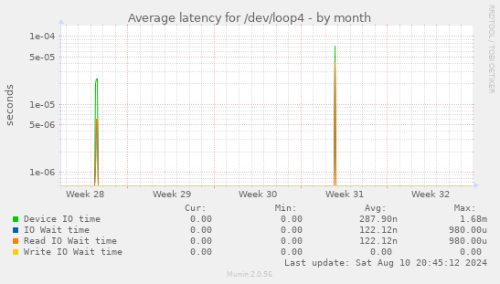 Average latency for /dev/loop4