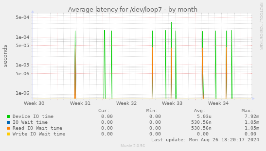 Average latency for /dev/loop7