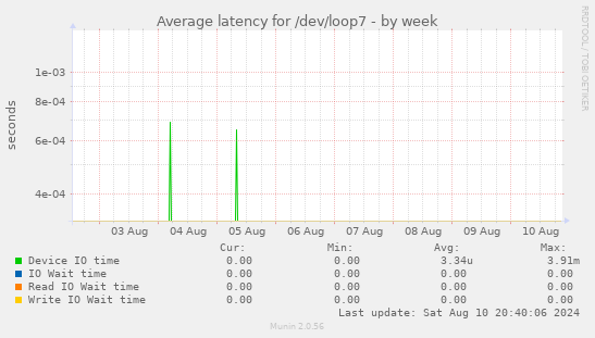 Average latency for /dev/loop7