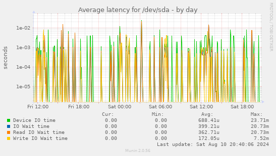 Average latency for /dev/sda