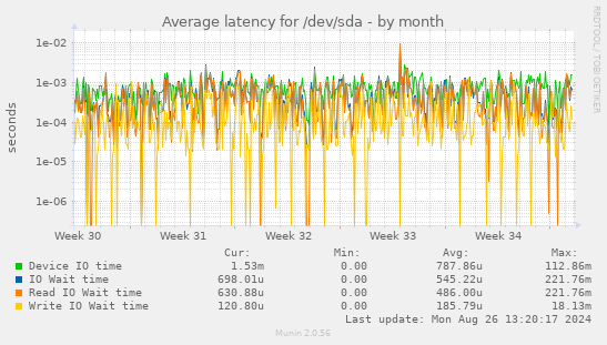 Average latency for /dev/sda