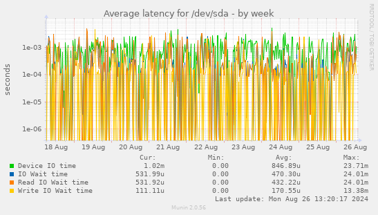 Average latency for /dev/sda