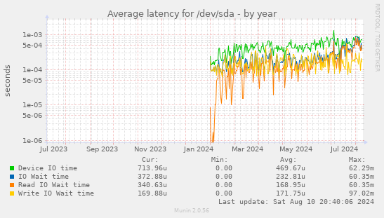 Average latency for /dev/sda