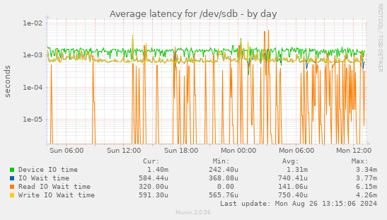 Average latency for /dev/sdb