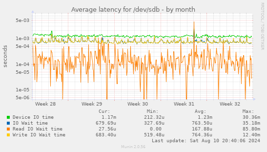 Average latency for /dev/sdb