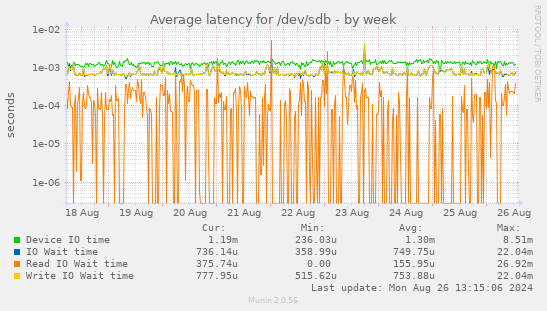 Average latency for /dev/sdb