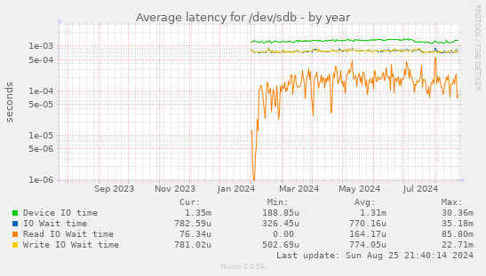 Average latency for /dev/sdb