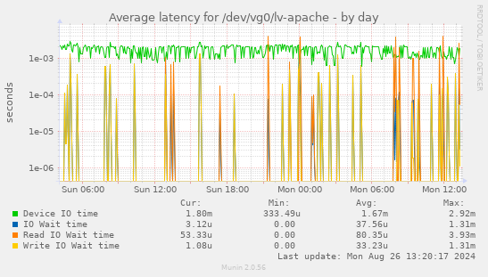 Average latency for /dev/vg0/lv-apache