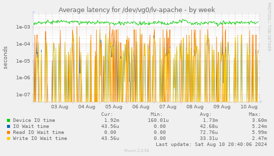 Average latency for /dev/vg0/lv-apache