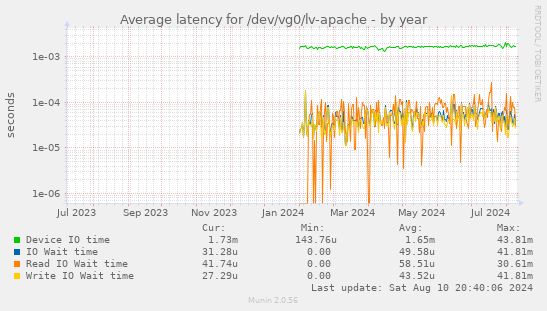 Average latency for /dev/vg0/lv-apache