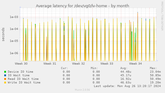 Average latency for /dev/vg0/lv-home