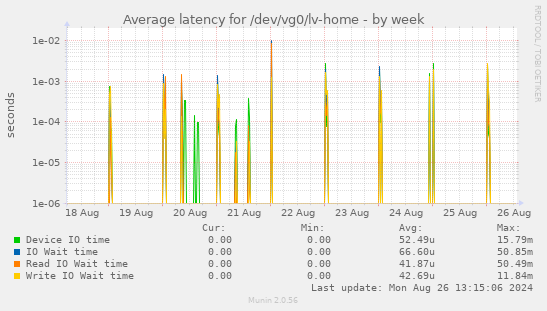 Average latency for /dev/vg0/lv-home