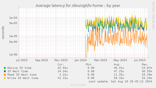 Average latency for /dev/vg0/lv-home