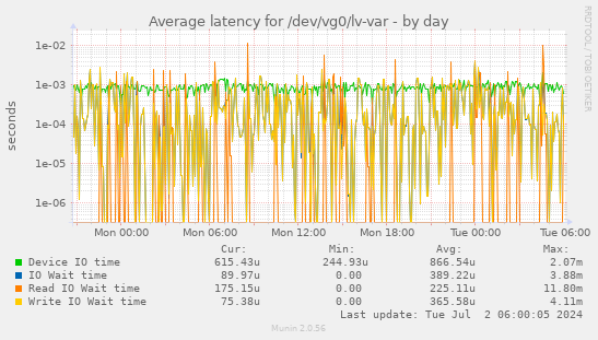 Average latency for /dev/vg0/lv-var