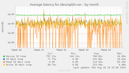 Average latency for /dev/vg0/lv-var