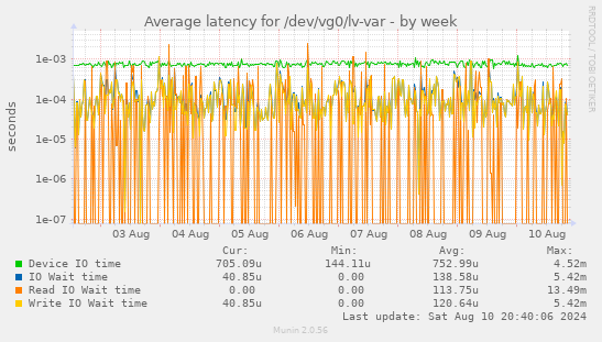 Average latency for /dev/vg0/lv-var