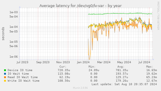 Average latency for /dev/vg0/lv-var