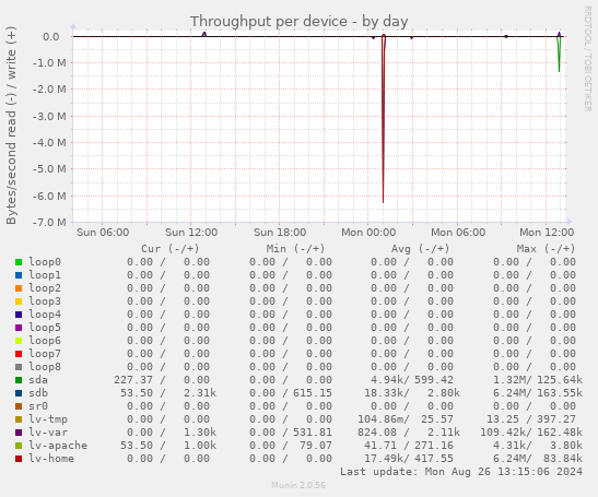 Throughput per device