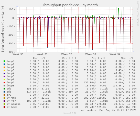 Throughput per device