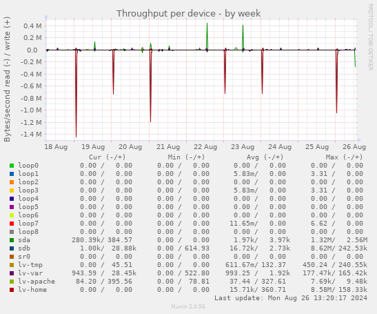 Throughput per device