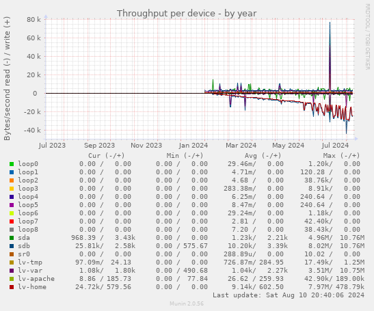 Throughput per device