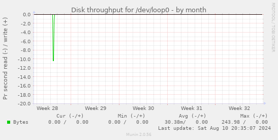 Disk throughput for /dev/loop0