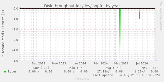 Disk throughput for /dev/loop0