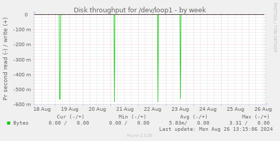 Disk throughput for /dev/loop1