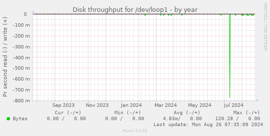 Disk throughput for /dev/loop1