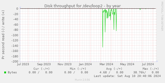 Disk throughput for /dev/loop2