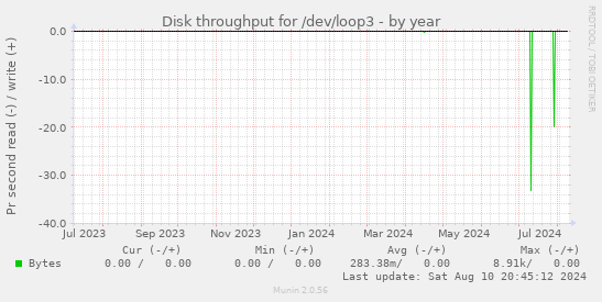 Disk throughput for /dev/loop3